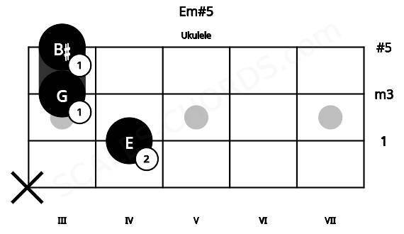 Fretboard image for the Em#5 chord on ukulele frets: x 4 3 3