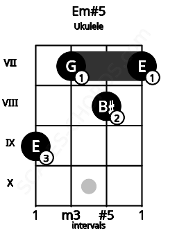 Fretboard image for the Em#5 chord on ukulele frets: 9 7 8 7