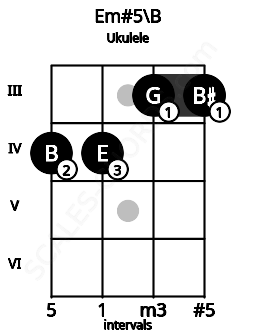 Fretboard image for the Em#5\B chord on ukulele frets: 4 4 3 3