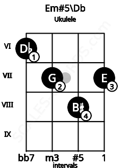 Fretboard image for the Em#5\Db chord on ukulele frets: 6 7 8 7