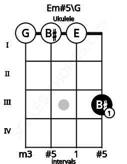Fretboard image for the Em#5\G chord on ukulele frets: 0 0 0 3