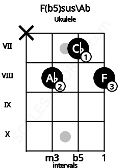 Fretboard image for the F(b5)sus\Ab chord on ukulele frets: x 8 7 8