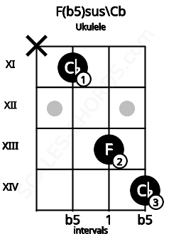 Fretboard image for the F(b5)sus\Cb chord on ukulele frets: x 11 13 14
