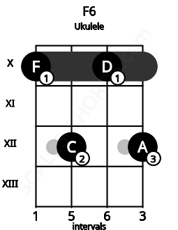 Fretboard image for the F6 chord on ukulele frets: 10 12 10 12