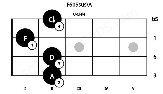 Fretboard image for the F6b5sus\A chord on ukulele frets: 2 2 1 2