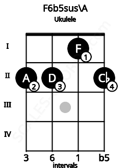 Fretboard image for the F6b5sus\A chord on ukulele frets: 2 2 1 2