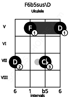 Fretboard image for the F6b5sus\D chord on ukulele frets: 7 5 7 5