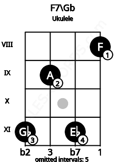 Fretboard image for the F7\F# chord on ukulele frets: 11 9 11 8