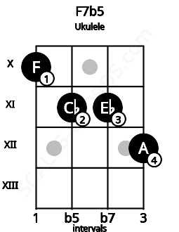 Fretboard image for the F7b5 chord on ukulele frets: 10 11 11 12