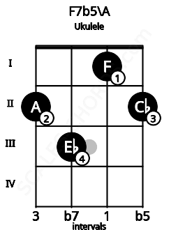 Fretboard image for the F7b5\A chord on ukulele frets: 2 3 1 2
