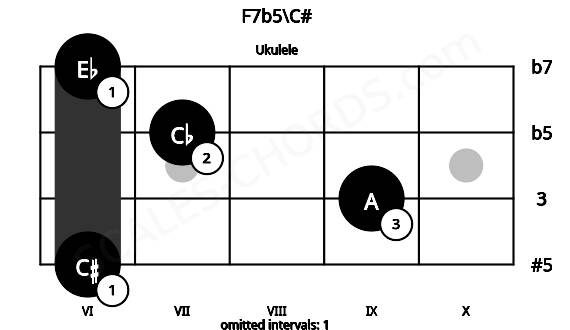 Fretboard image for the F7b5\C# chord on ukulele frets: 6 9 7 6