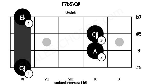 Fretboard image for the F7b5\C# chord on ukulele frets: 6 9 9 6