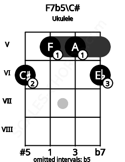Fretboard image for the F7b5\C# chord on ukulele frets: 6 5 5 6