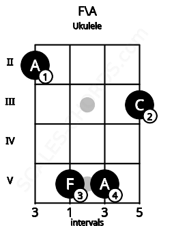 Fretboard image for the F\A chord on ukulele frets: 2 5 5 3