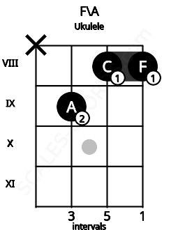Fretboard image for the F\A chord on ukulele frets: x 9 8 8