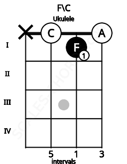 Fretboard image for the F\C chord on ukulele frets: x 0 1 0
