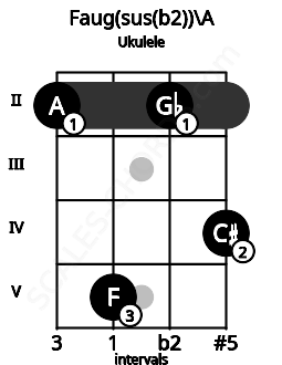 Fretboard image for the Faug(sus(b2))\A chord on ukulele frets: 2 5 2 4