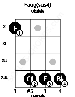 Fretboard image for the Faug(sus4) chord on ukulele frets: 10 13 13 13