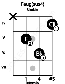 Fretboard image for the Faug(sus4) chord on ukulele frets: x 5 6 4