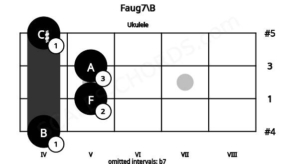 Fretboard image for the Faug7\B chord on ukulele frets: 4 5 5 4