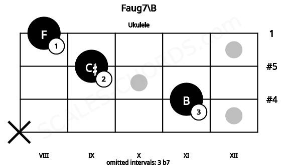 Fretboard image for the Faug7\B chord on ukulele frets: x 11 9 8