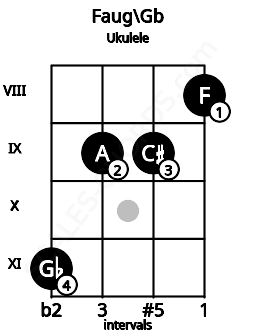 Fretboard image for the Faug\F# chord on ukulele frets: 11 9 9 8