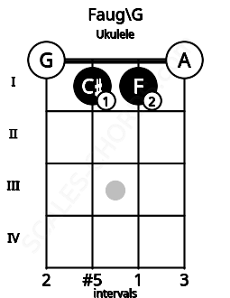 Fretboard image for the Faug\G chord on ukulele frets: 0 1 1 0