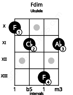 Fretboard image for the Fdim chord on ukulele frets: 10 11 13 11