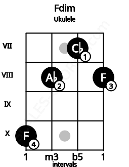 Fretboard image for the Fdim chord on ukulele frets: 10 8 7 8