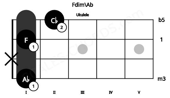 Fretboard image for the Fdim\Ab chord on ukulele frets: 1 x 1 2