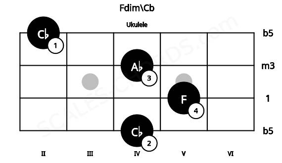 Fretboard image for the Fdim\Cb chord on ukulele frets: 4 5 4 2