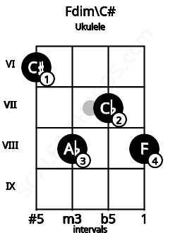 Fretboard image for the Fdim\C# chord on ukulele frets: 6 8 7 8