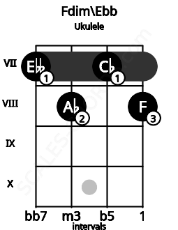 Fretboard image for the Fdim\Ebb chord on ukulele frets: 7 8 7 8