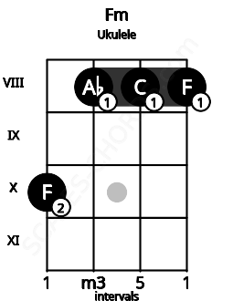 Fretboard image for the Fm chord on ukulele frets: 10 8 8 8