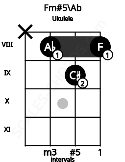 Fretboard image for the Fm#5\Ab chord on ukulele frets: x 8 9 8