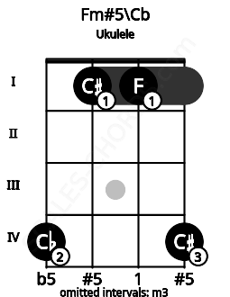 Fretboard image for the Fm#5\Cb chord on ukulele frets: 4 1 1 4