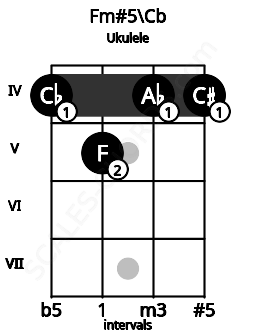 Fretboard image for the Fm#5\Cb chord on ukulele frets: 4 5 4 4