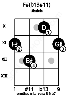Fretboard image for the F#(b13#11) chord on ukulele frets: 11 12 10 11