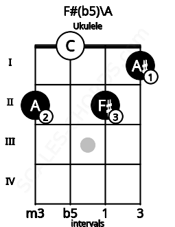 Fretboard image for the F#(b5)\A chord on ukulele frets: 2 0 2 1