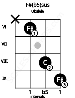 Fretboard image for the F#(b5)sus chord on ukulele frets: x 6 8 9
