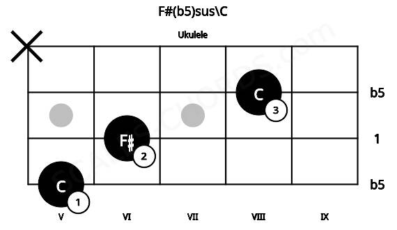 Fretboard image for the F#(b5)sus\C chord on ukulele frets: 5 6 8 x