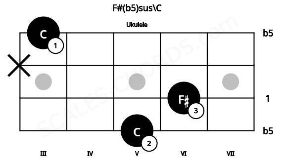 Fretboard image for the F#(b5)sus\C chord on ukulele frets: 5 6 x 3