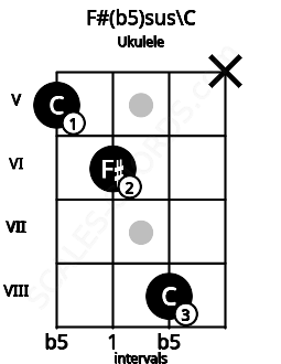 Fretboard image for the F#(b5)sus\C chord on ukulele frets: 5 6 8 x