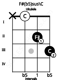 Fretboard image for the F#(b5)sus\C chord on ukulele frets: x 0 2 3