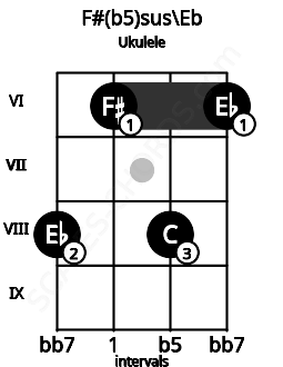 Fretboard image for the F#(b5)sus\Eb chord on ukulele frets: 8 6 8 6