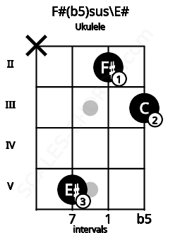 Fretboard image for the F#(b5)sus\F chord on ukulele frets: x 5 2 3