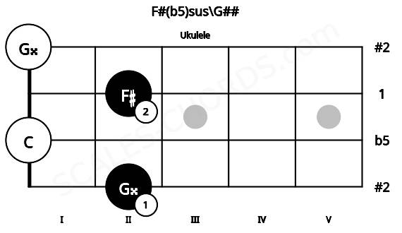 Fretboard image for the F#(b5)sus\G## chord on ukulele frets: 2 0 2 0