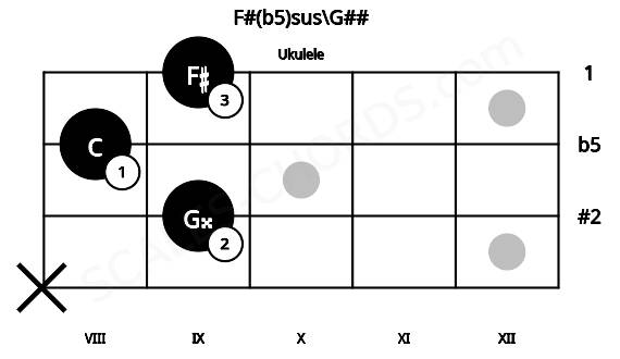 Fretboard image for the F#(b5)sus\G## chord on ukulele frets: x 9 8 9