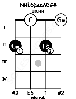 Fretboard image for the F#(b5)sus\G## chord on ukulele frets: 2 0 2 0
