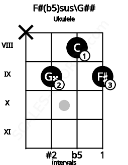 Fretboard image for the F#(b5)sus\G## chord on ukulele frets: x 9 8 9